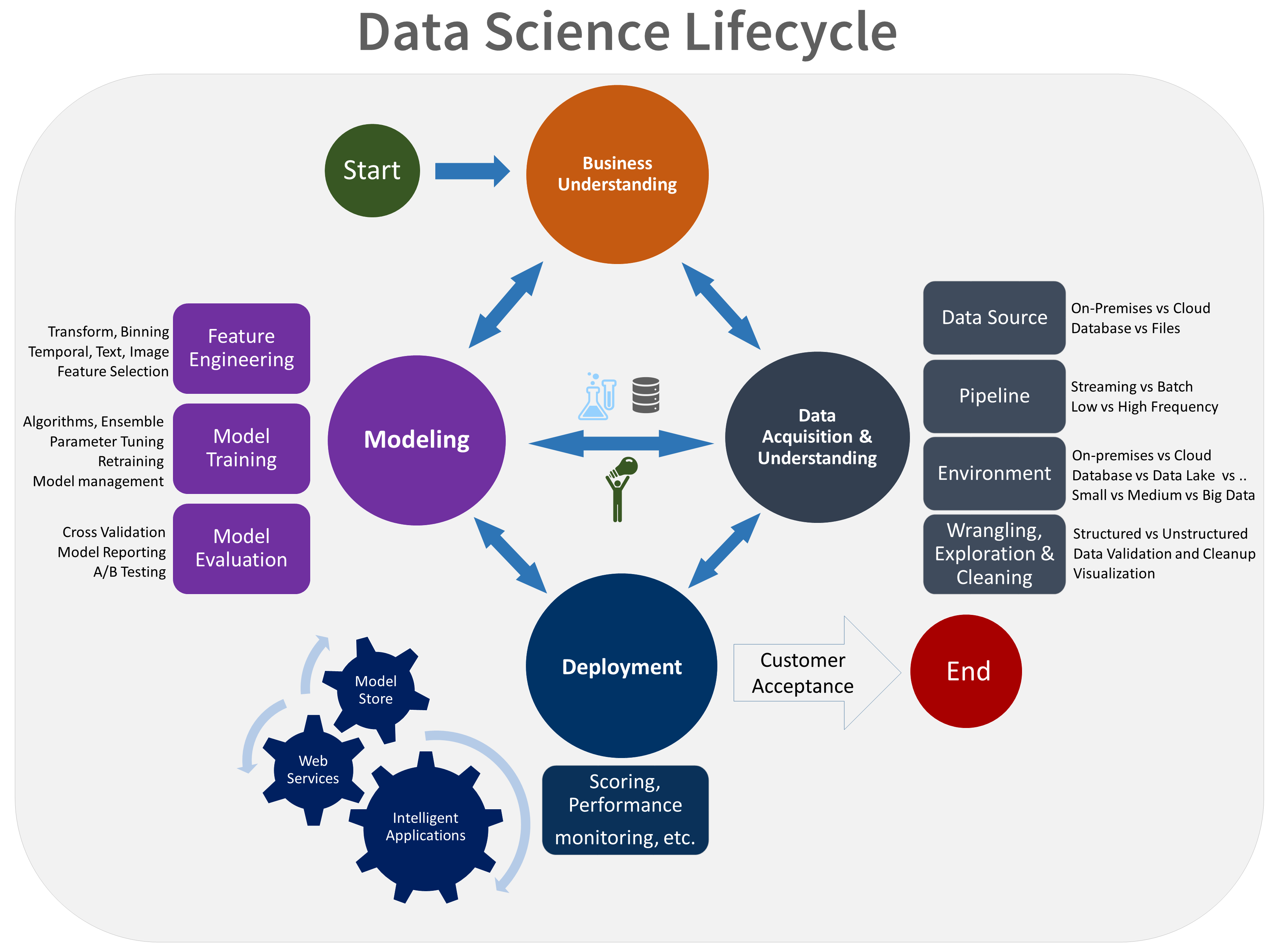 Life cycle of Data Science